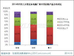 2014年9月中国笔记本电脑市场分析报告